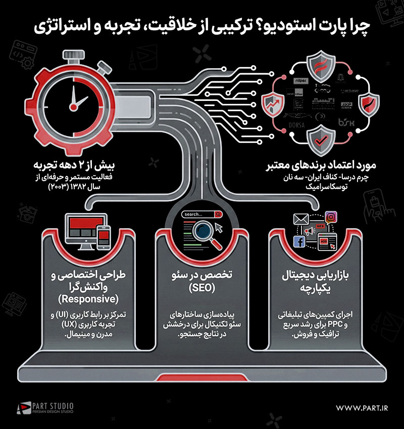 بهترین طراح سایت در تهران ایران؛ ترکیبی از خلاقیت، تجربه و استراتژی در پارت استودیو 